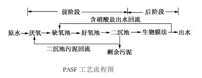 阶段采用活性污泥法,后阶段采用生物膜法.流程图如下